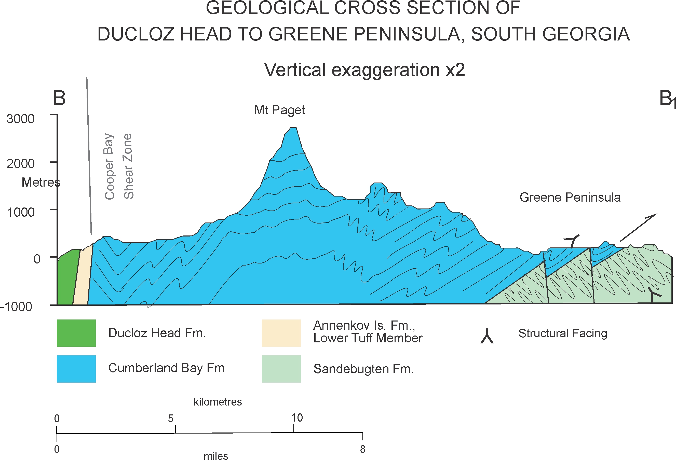 Cross Section - Ducloz Head to Greene Peninsula, South Georgia