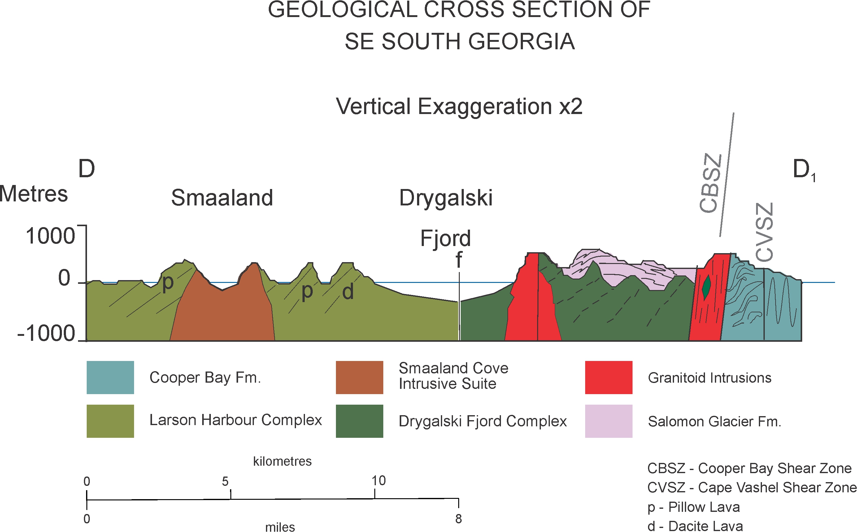 Cross Section - SE South Georgia